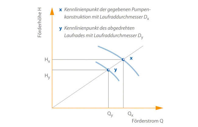 Abbildung von Abdrehen von Laufrädern zur Ermittlung des Abdrehdurchmessers