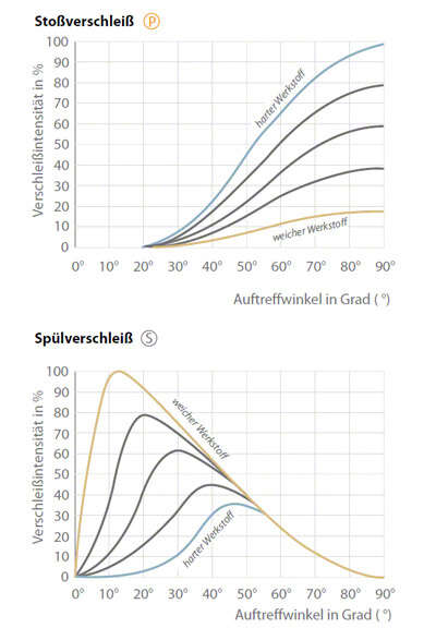 Grafik: Verschleißintensität in Abhängigkeit von Werkstoff und Auftreffwinkel