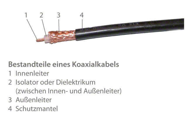 Abb. 1 Koaxialkabel: Abgeschirmtes Kabel Abb. 1 Koaxialkabel: Abgeschirmtes Kabel