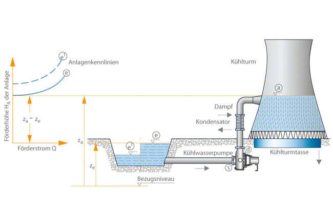 Anlagenschema Kühlturm und Anlagenkennlinien bei variablen Wasserständen im Fluss