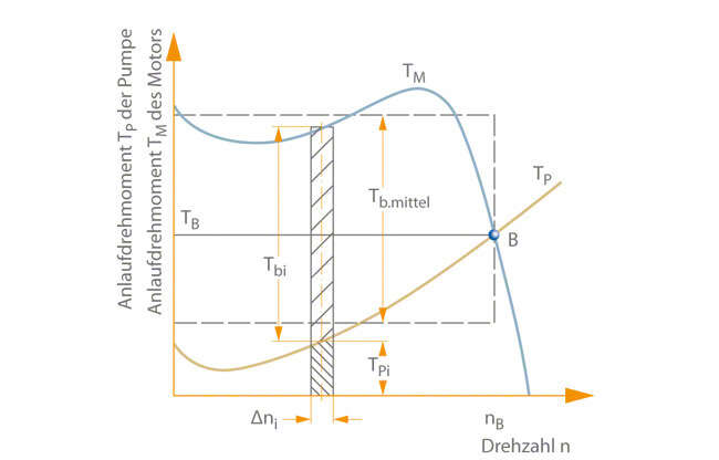 Ermittlung der Anlauf- und Auslaufzeit einer Kreiselpumpe