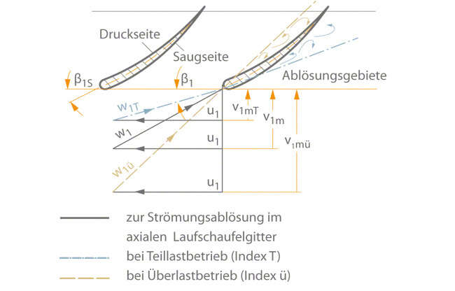 Abb. 1 Betriebsverhalten