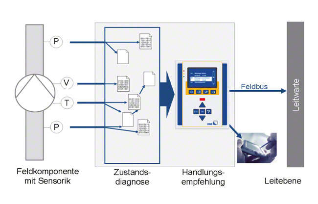 Abb. 1 Conditions-Monitoring: Beispiel Zustandsüberwachung einer Pumpe (P = Druck; T = Temperatur; V = Volumenstrom) Beispiel Zustandsüberwachung einer Pumpe (P = Druck; T = Temperatur; V = Volumenstrom)