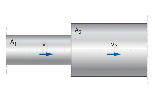 Abb. 1 CARNOTscher Stoßverlust: Erweiterung eines Strömungsquerschnittes