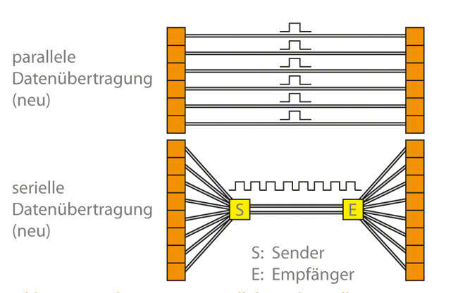 Abb. 1 Datenübertragung: Parallele und serielle Datenübertragung (Übertragungsrate in bit) Abb. 1 Datenübertragung: Parallele und serielle Datenübertragung (Übertragungsrate in bit)