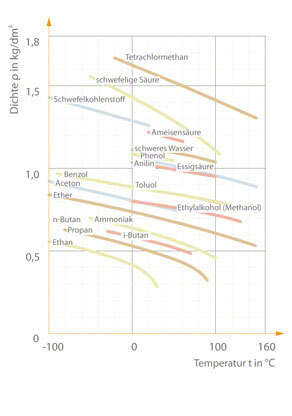 Abb. 1 Dichte: Dichte verschiedener Flüssigkeiten in Abhängigkeit von der Temperatur
