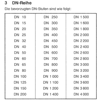 Abb. 1 DN: Nennweiten (DN) nach ISO 6708 (DIN 2402)