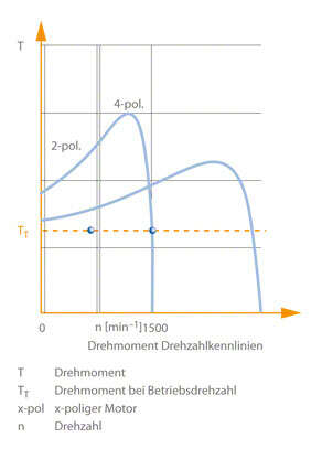 Abb. 1 Drehzahlregelung: Polumschaltung