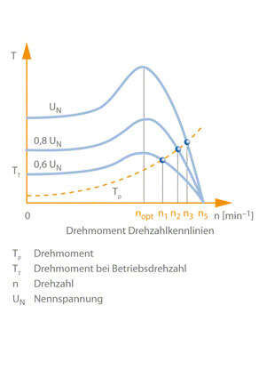 Abb. 2 Drehzahlregelung: Schlupfänderung