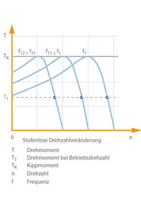 Abb. 3 Drehzahlregelung: Frequenzänderung