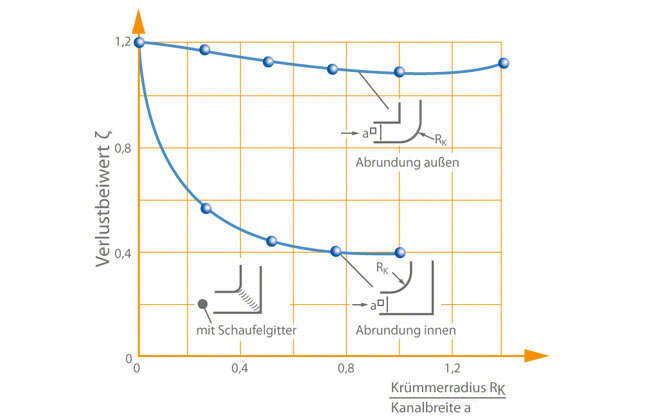Einfluss der Ausrundung von konkaver und konvexer Seite