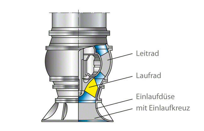 Abb. 1 Einlaufdüse: spezifisch schnellläufige Pumpe mit Einlaufdüse und Einlaufkreuz