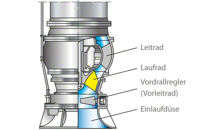 Abb. 2 Einlaufdüse: spezifisch schnellläufige Pumpe mit Einlaufdüse und Vordrallregler