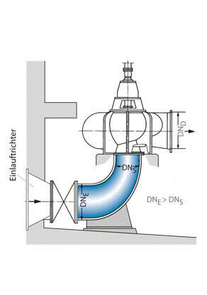 Abb. 1 Einlaufkrümmer: Beschleunigungskrümmer vor einer vertikalen Spiralgehäusepumpe hoher spezifischer Drehzahl