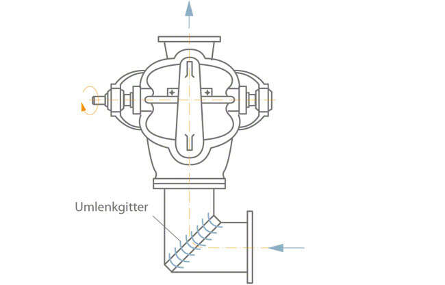 Abb. 3 Einlaufkrümmer mit Umlenkgitter vor einer zweiströmigen horizontalen Spiralgehäusepumpe (Draufsicht)