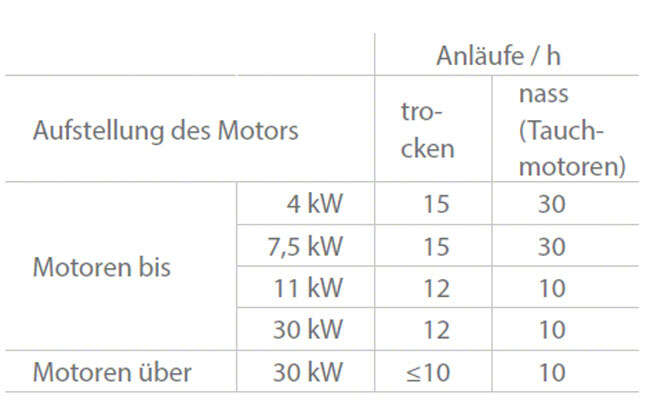 Abb. 1 Einschalthäufigkeit: Zulässige Anläufe pro Stunde für Elektromotoren