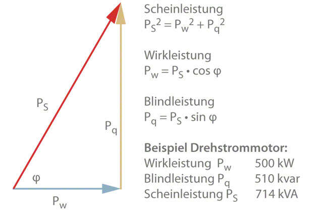 Abb. 1 Elektrische Leistung: Zusammenhang zwischen Blind-, Wirk- und Scheinleistung