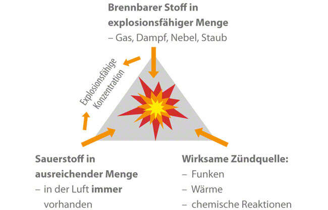 Abb. 1 Explosion: Voraussetzungen für eine Explosion