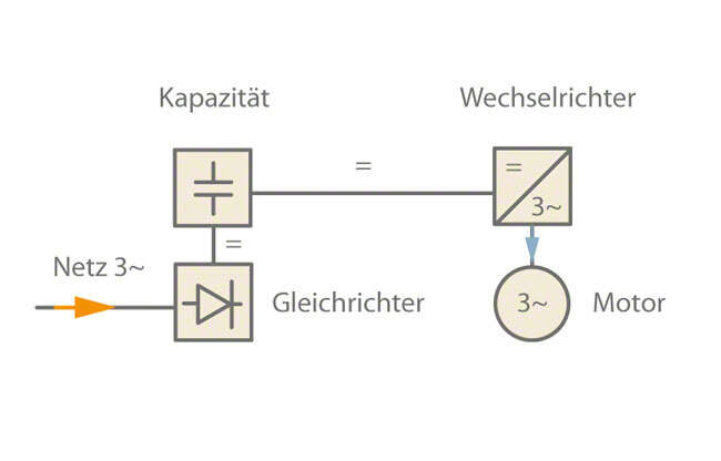 Abb. 1 Frequenzumrichter: Vereinfachtes Prinzipschaltbild eines Frequenzumrichters Abb. 1 Frequenzumrichter: Vereinfachtes Prinzipschaltbild eines Frequenzumrichters