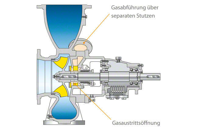 Abb. 2 Gasabscheidung: Spiralgehäusepumpe in Prozessbauweise mit Gasaustrittsöffnungen und gesondertem Stutzen zur Gasabführung