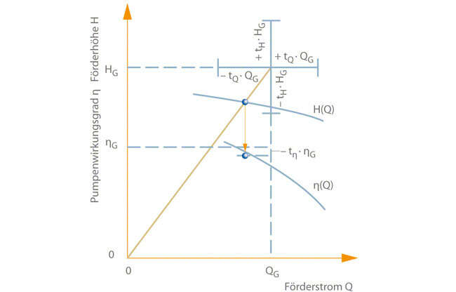 Abb. 1 Toleranz: Garantienachweis für Förderstrom, Förderhöhe und Wirkungsgrad Garantienachweis für Förderstrom, Förderhöhe und Wirkungsgrad