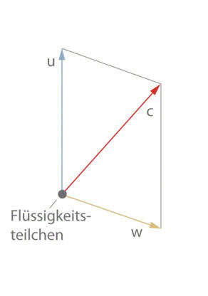 Abb. 1 Geschwindigkeitsdreieck: Parallelogramm der Geschwindigkeiten u, c, w