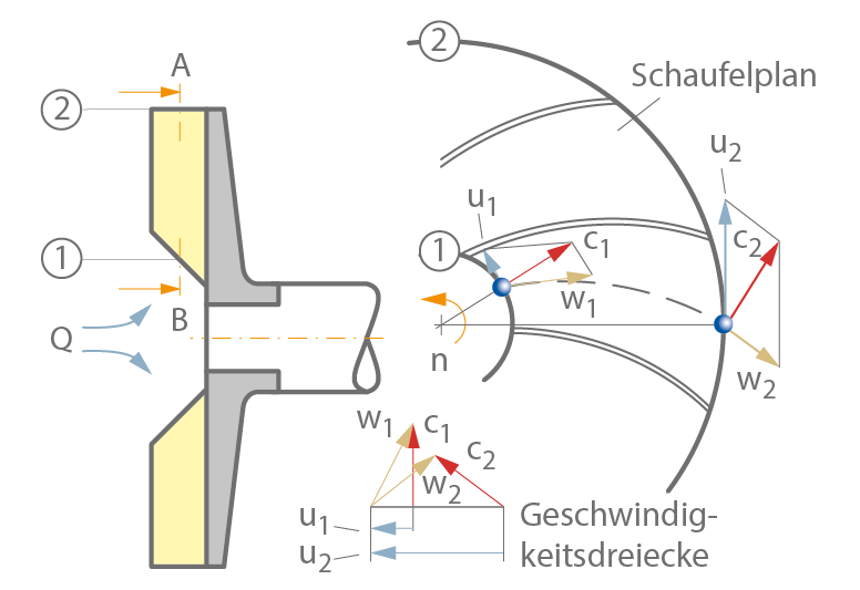 Schaufelplan und Geschwindigkeitsdreiecke für den Schnitt A-B durch das Radialrad im Meridianschnitt