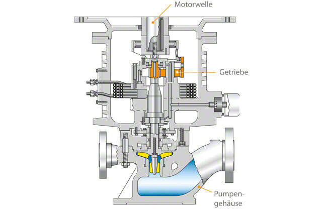 Abb. 1 Getriebepumpe: Einstufige Inline-Hochdruckpumpe (Prozessbauweise)