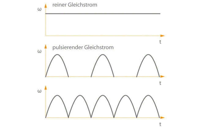 Abb. 1 Gleichstrom: Arten des Gleichstroms (oben: reiner Gleichstrom, darunter pulsierender Gleichstrom) Abb. 1 Gleichstrom: Arten des Gleichstroms (oben: reiner Gleichstrom, darunter pulsierender Gleichstrom)