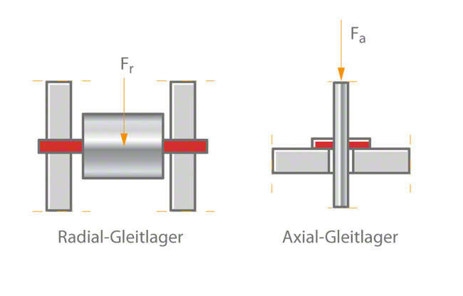 Abb. 1 Gleitlager (schematisch)