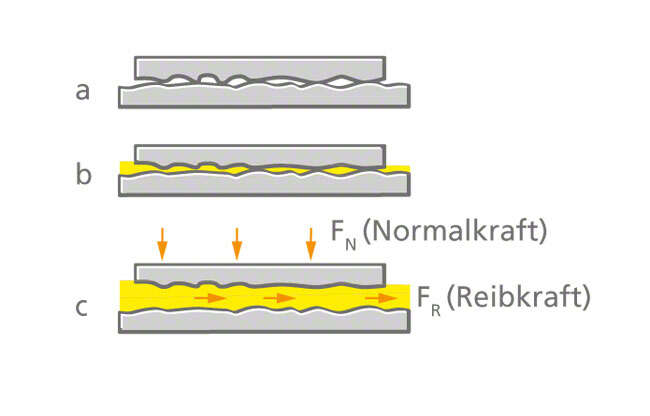 Verschiedene Reibungszustände eines Gleitlagers