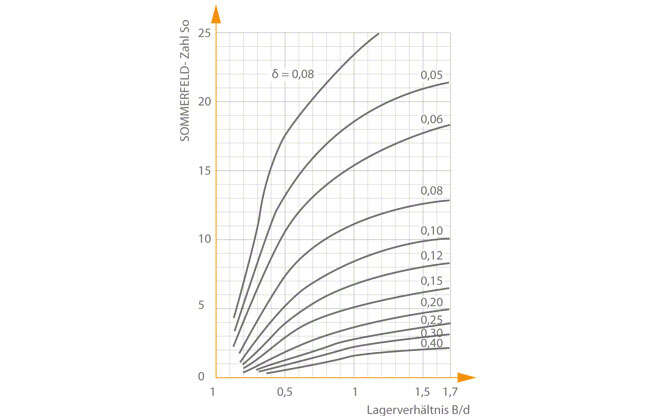 Die relative Schmierfilmdicke δ in Abhängigkeit