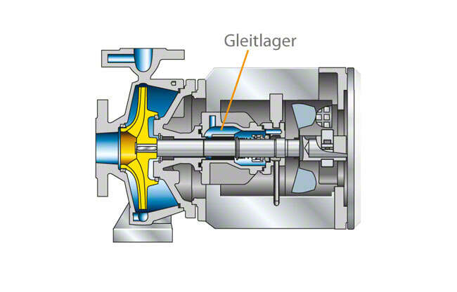 Abb. 9 Gleitlager: Spiralgehäusepumpe zur Förderung von Heißwasser / Wärmeträgerölen, mit pumpenseitigem Gleitlager