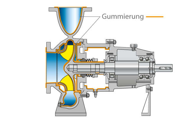 Abb. 1 Gummierte Pumpe: Chemienormpumpe
