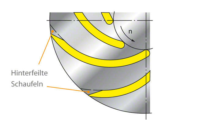 Abb. 1 Hinterfeilen: Hinterfeilte Schaufeln eines radialen Laufrades Abb. 1 Hinterfeilen: Hinterfeilte Schaufeln eines radialen Laufrades