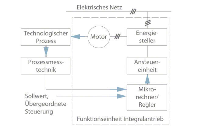 Abb. 1 Integralmotor: Kompaktes Antriebssystem mit Motor, Frequenzumrichter und Mikrorechner (Prozessdarstellung) Abb. 1 Integralmotor: Kompaktes Antriebssystem mit Motor, Frequenzumrichter und Mikrorechner (Prozessdarstellung)