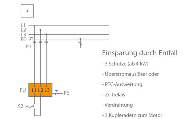 Abb. 3 Integralmotor: Vergleich Investitionskosten Geregelter Antrieb mit Integralmotor zu separat installiertem Frequenzumrichter Vergleich Investitionskosten Geregelter Antrieb mit Integralmotor zu separat installiertem Frequenzumrichter