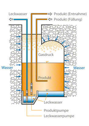 Abb. 1 Kavernenpumpe: Kavernenanlage Abb. 1 Kavernenpumpe: Kavernenanlage