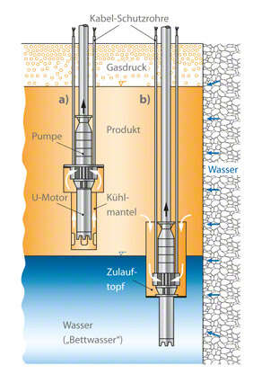 Abb. 2 Kavernenpumpe: Kühlung der Unterflüssigkeitsmotoren mit a) Kühlmantel; b) Zulauftopf Abb. 2 Kavernenpumpe: Kühlung der Unterflüssigkeitsmotoren mit a) Kühlmantel; b) Zulauftopf