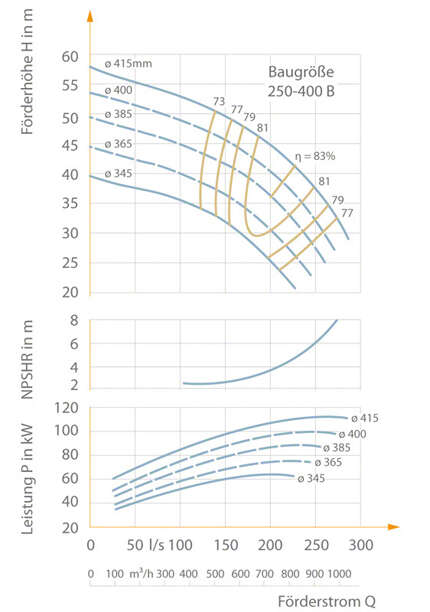 Kennfeld einer zweiströmigen Spiralgehäusepumpe mit Kennlinien für fünf verschiedene Laufraddurchmesser