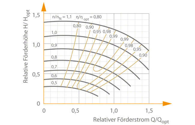 Abb. 2 Kennfeld: Kreiselpumpe mit Drehzahlverstellung, spezifische Drehzahl nS=20 min-1