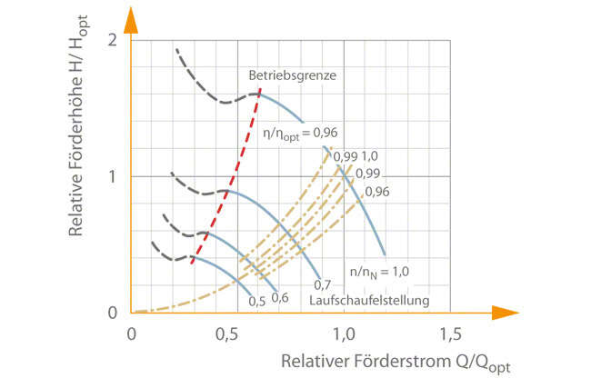 Abb. 3 Kennfeld: Kreiselpumpe mit Drehzahlverstellung, spezifische Drehzahl nS=200 min-1