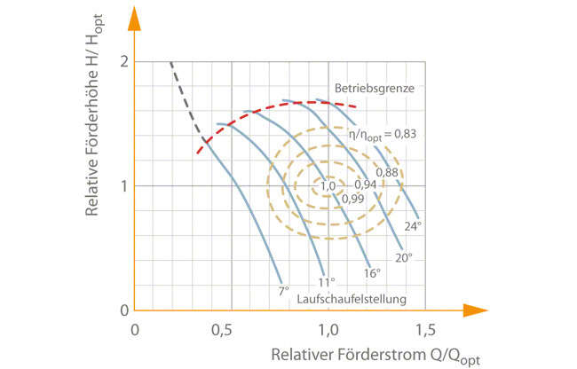 Abb. 4 Kennfeld: Kreiselpumpe mit Propellerrad und Laufschaufelverstellung, spezifische Drehzahl ns=200 min–1