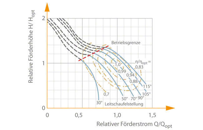 Abb. 5 Kennfeld: Kreiselpumpe mit Schraubenrad und Vordrallverstellung, spezifische Drehzahl ns=160 min–1