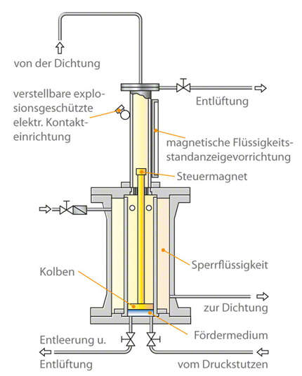 Abb. 1 Kolbentransmitter: schematischer Aufbau Abb. 1 Kolbentransmitter: schematischer Aufbau