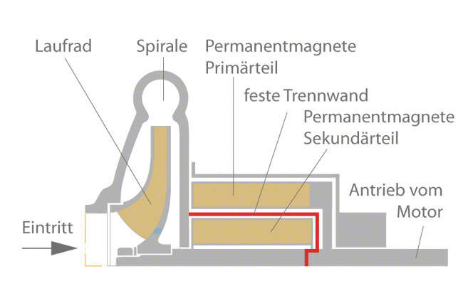 Abb. 1 Magnetkupplung: Schematische Darstellung