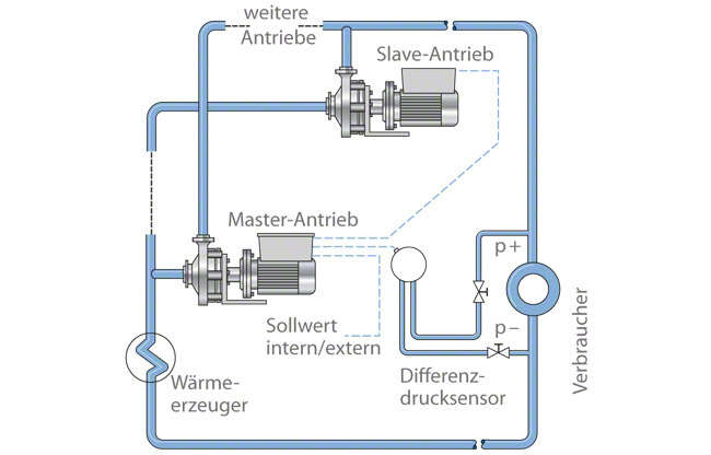 Abb. 1 Master/Slave-Betrieb: Kreiselpumpen mit integriertem intelligenten Antrieb Abb. 1 Master/Slave-Betrieb: Kreiselpumpen mit integriertem intelligenten Antrieb
