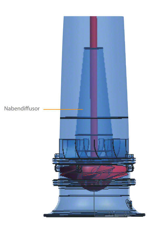Abb. 1 Nabendiffusor: Anordnung hinter dem axialen Propeller einer Rohrgehäusepumpe. Abb. 1 Nabendiffusor: Anordnung hinter dem axialen Propeller einer Rohrgehäusepumpe.