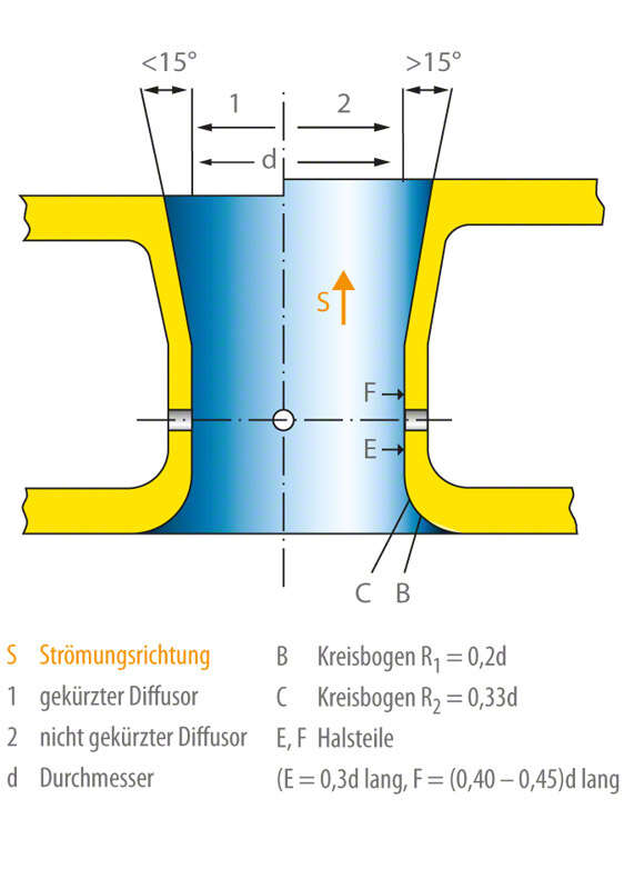 Abb. 1 Normventuridüse: Prinzipieller Aufbau