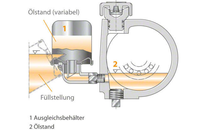 Abb. 1 Ölstandsregler Abb. 1 Ölstandsregler